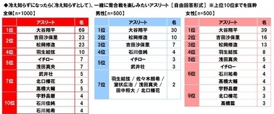 冷え知らずになったら、一緒に雪合戦を楽しみたいアスリート