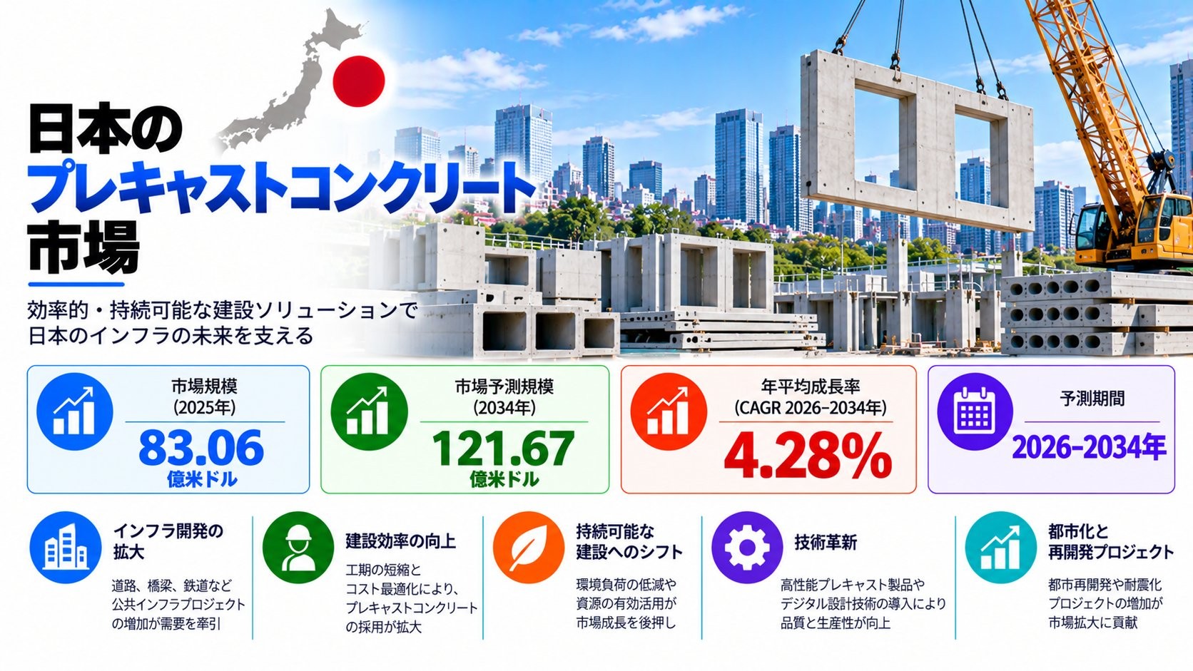 日本プレキャストコンクリート市場：インフラ開発の拡大と耐久性の高い建設ソリューションへの需要増加に支えられ、2034年までに市場規模が米ドル12.1067ビリオンに達し、4.28%のCAGRで成長すると予測 | IMARC Group