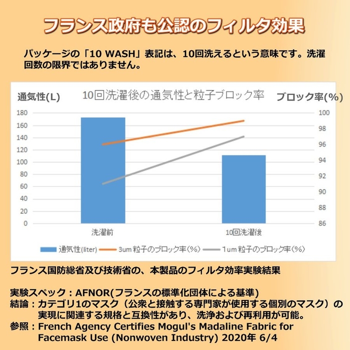 「Esquire　何度も洗える立体不織布マスク」の洗濯回数とフィルタ効率の比較