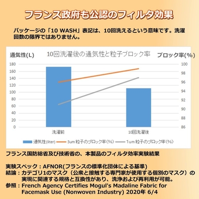 「Esquire 何度も洗える立体不織布マスク」の洗濯回数とフィルタ効率の比較