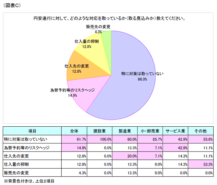 図表C