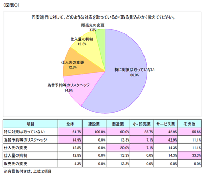 図表C