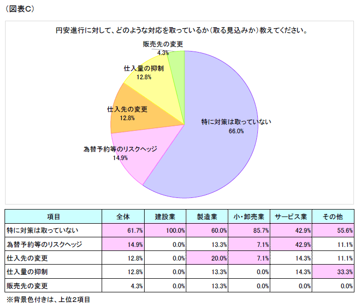 図表C