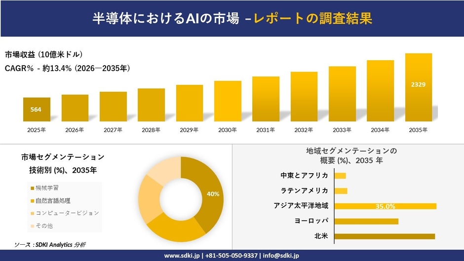 半導体におけるAIの市場レポート概要