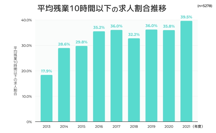 図表4:平均残業10時間以下の求人割合推移
