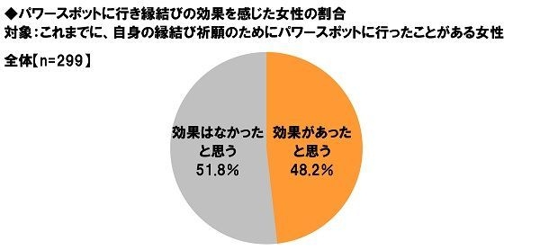 パワースポットに行って縁結びの効果があったと感じた経験