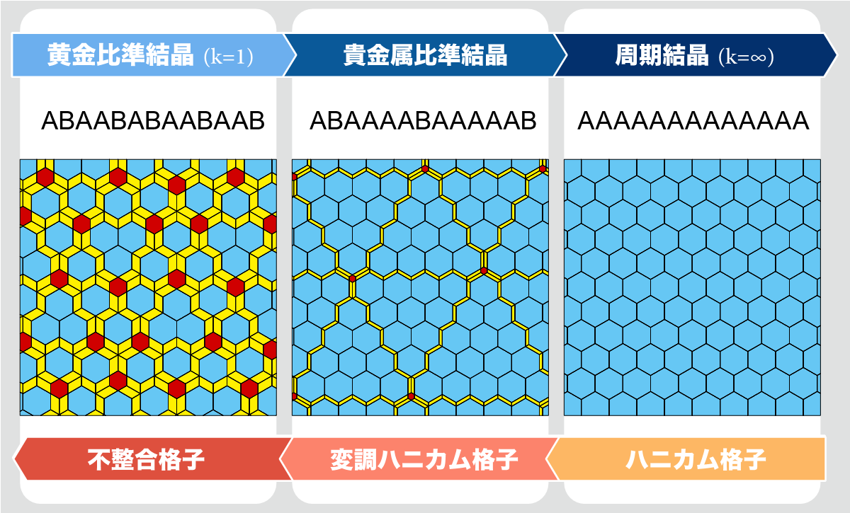 準結晶と不整合変調構造の性質を併せ持つ 非周期結晶構造を発見