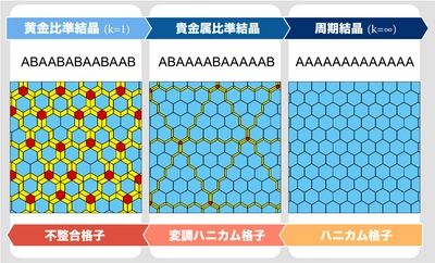 準結晶と不整合変調構造の性質を併せ持つ　非周期結晶構造を発見　～非周期結晶構造の統一的理解に向けた超空間からのアプローチ～