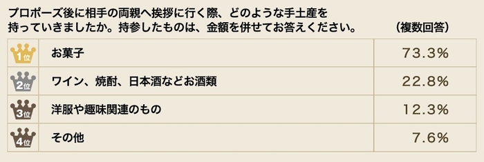 手土産の割合