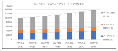 11月20日(水)～22日(金)開催の「EdgeTech+ 2024」に出展！ 生活家電・自動車・医療・産業機器など、モノに組み込まれている コンピューターシステムを開発する製品・サービスを展示・実演