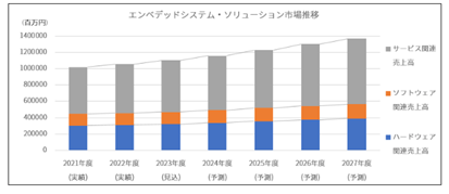 エンベデッドシステム・ソリューション市場の現状と展望 2023年度版(第15版)