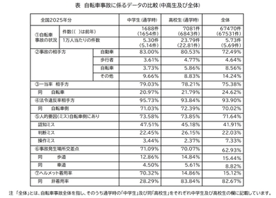 自転車事故に係るデータの比較(中高生及び全体)