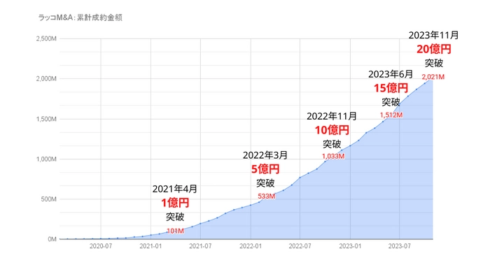 【ラッコM&A】サイト売買 累計成約金額20億円突破。月間成約金額 