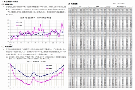 三友地価インデックス 2025年第3四半期(7-9月)を発表