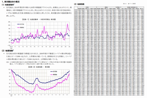 三友地価インデックス 2025年第3四半期(7-9月)を発表