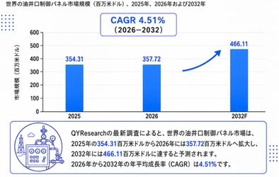 世界油井口制御パネル市場調査2026：2032年488百万米ドル規模を展望