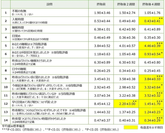 「パラミロンEOD-1」摂取による睡眠への影響評価結果