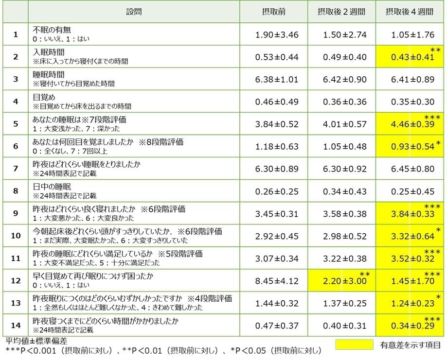 「パラミロンEOD-1」摂取による睡眠への影響評価結果