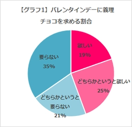 ＜バレンタインに関する調査＞ 20代・30代男性の約半数が「義理でも欲しい」と回答、 職場のバレンタイン文化に期待していることが明らかに。