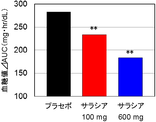 【研究結果】2．血糖値スパイク後に継続する高血糖状態に対する抑制効果