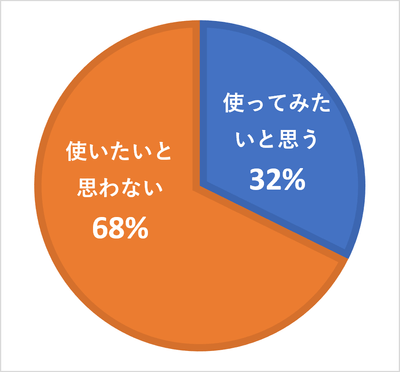 ［グラフ5］『リ・バース60』を使ってみたいと思いますか？