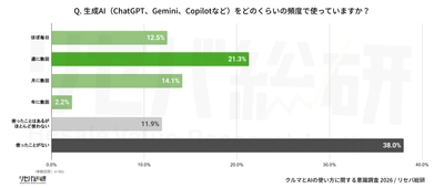 【クルマとAIの使い方に関する意識調査】 生成AIは6割が利用、一方で8割がクルマの相談はしない