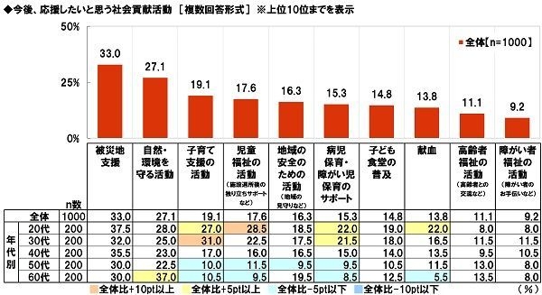 今後、応援したいと思う社会貢献活動