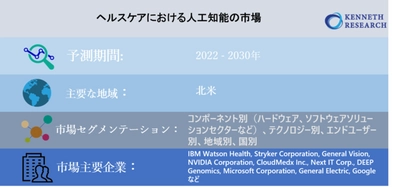 ヘルスケアにおける人工知能の市場調査： コンポーネント別（ハードウェア、ソフトウェアソリューションセクターなど）、テクノロジー別、エンドユーザー別、地域別、国別－予測2022-2030年