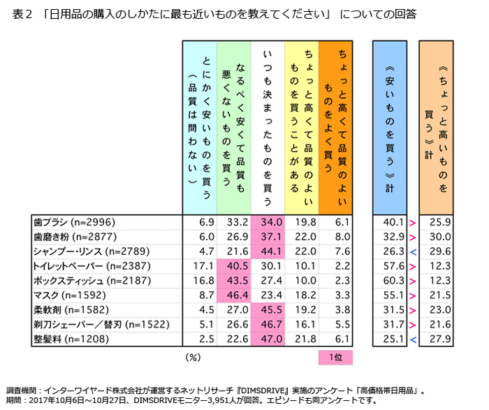 表2「日用品の購入のしかたに最も近いものを教えてください」についての回答