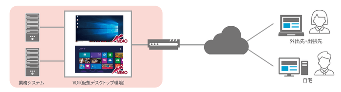 仮想デスクトップ環境を用いた従業員のテレワーク環境のモニタリング適用イメージ