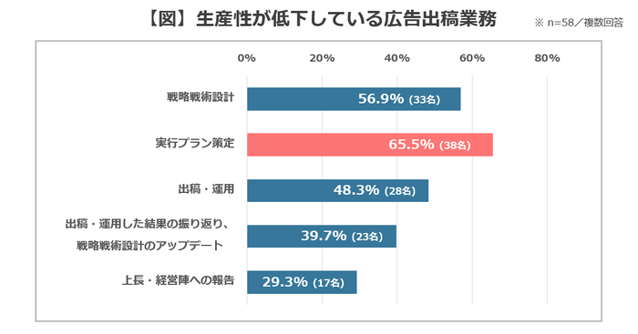 【図】生産性が低下している広告出稿業務