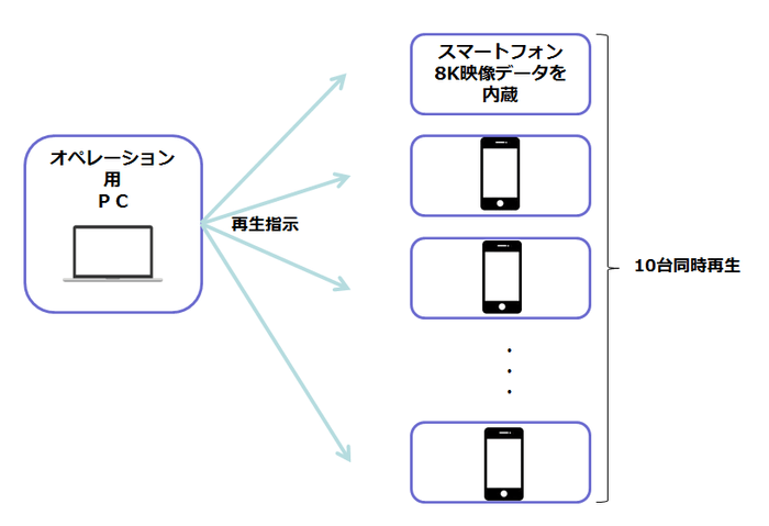同時再生の仕組み