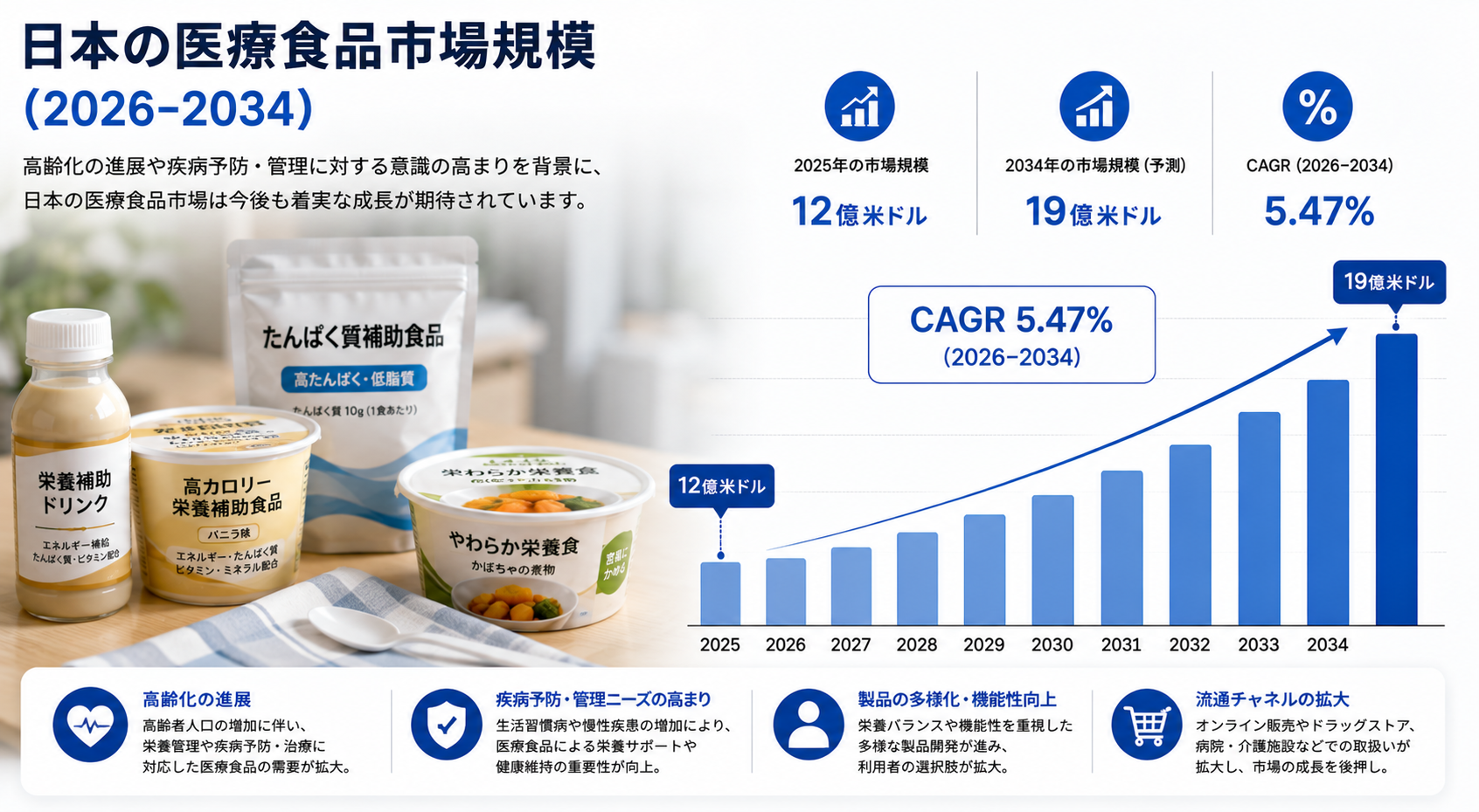 日本の医療用食品市場規模、2034年までに19億米ドルに到達へ ― 2026~2034年のCAGRは5.47%