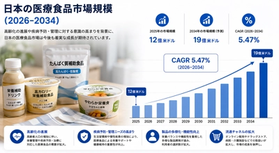 日本の医療用食品市場規模、2034年までに19億米ドルに到達へ ― 2026～2034年のCAGRは5.47%