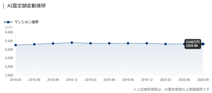 AI査定額変動推移