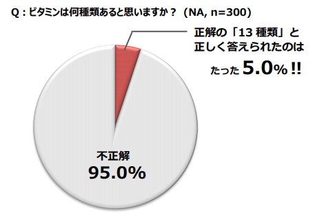 Q：ビタミンは何種類あると思いますか？