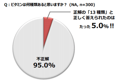 Q:ビタミンは何種類あると思いますか?