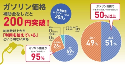 ガソリン高騰 補助金なしだと200円突破はナゼ？ 半数以上から「利用を控えている」という切ない声も 【都道府県別のガソリン事情に関する意識調査レポート】　 ～求める情報に誰もが適切に到達でき、 情報が暮らしを豊かに彩る社会へ～