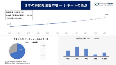 日本の瞬間湯沸器市場調査の発展、傾向、需要、成長分析および予測2026―2035年