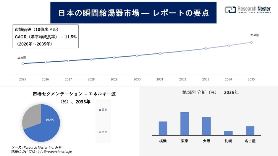 日本の瞬間湯沸器市場