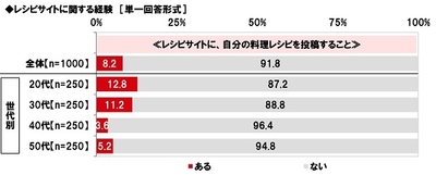 レシピサイトに、自分の料理レシピを投稿することはあるか