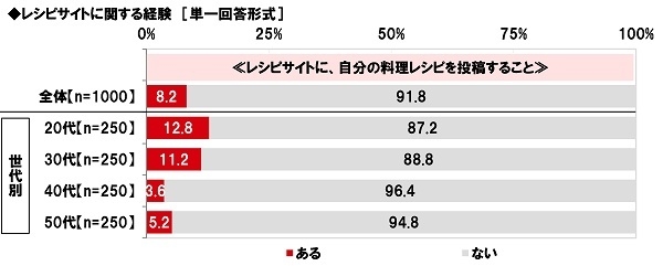 レシピサイトに、自分の料理レシピを投稿することはあるか