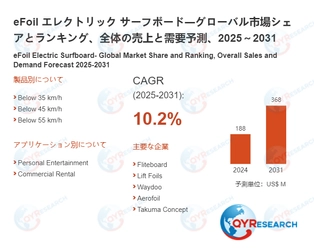 eFoil エレクトリック サーフボード市場、2026年に205百万米ドル、2032年に368百万米ドル到達へ