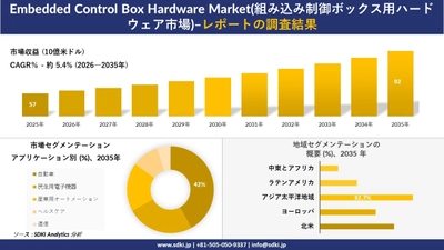 Embedded Control Box Hardware Market(組み込み制御ボックス用ハードウェア市場) 傾向、需要、成長分析、および2026－2035年の予測