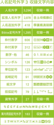 「人名記号外字3」収録文字内容