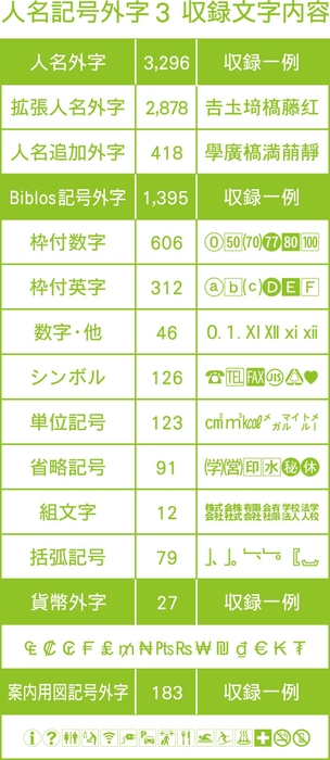 「人名記号外字3」収録文字内容