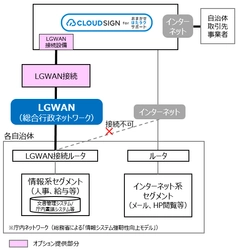 「クラウドサイン for おまかせ はたラクサポート」への エントリプラン・LGWANオプション等の追加