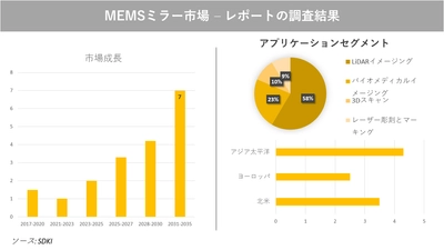 MEMSミラー市場 の発展、動向、巨大な需要、成長分析および予測2023ー2035年