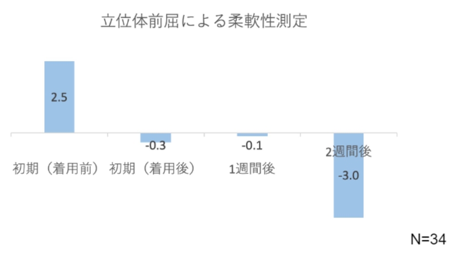 ＜立位体前屈による測定結果＞