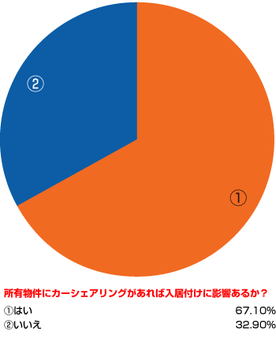 グラフ1 所有物件にカーシェアリングがあれば入居付けに影響あるか?